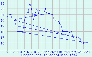 Courbe de tempratures pour Paphos Airport