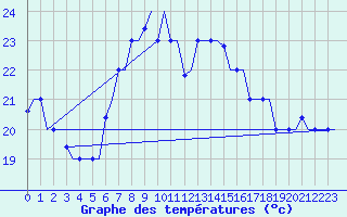 Courbe de tempratures pour Rhodes Airport