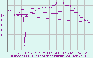 Courbe du refroidissement olien pour Thessaloniki Airport