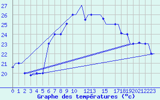 Courbe de tempratures pour Djerba Mellita