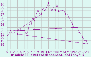 Courbe du refroidissement olien pour Dar-El-Beida