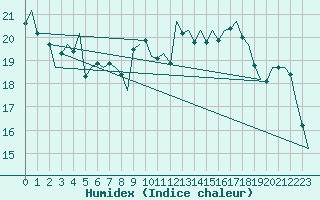 Courbe de l'humidex pour Volkel