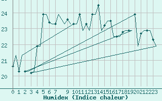 Courbe de l'humidex pour Palermo / Punta Raisi