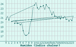 Courbe de l'humidex pour Melilla