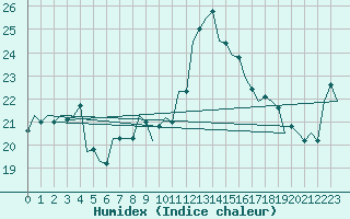 Courbe de l'humidex pour Pisa / S. Giusto