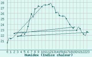 Courbe de l'humidex pour Leeuwarden