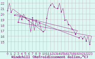 Courbe du refroidissement olien pour Bilbao (Esp)