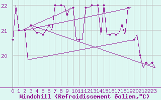 Courbe du refroidissement olien pour Kerkyra Airport
