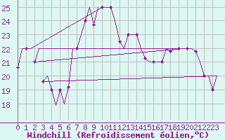 Courbe du refroidissement olien pour Burgas