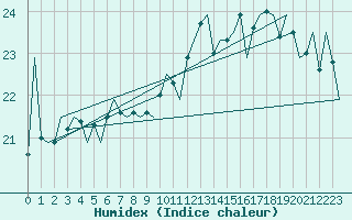 Courbe de l'humidex pour Platform L9-ff-1 Sea