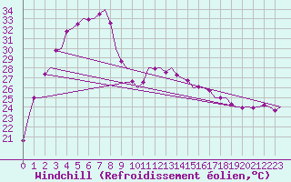 Courbe du refroidissement olien pour Geraldton