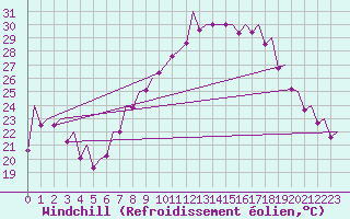 Courbe du refroidissement olien pour Madrid / Barajas (Esp)