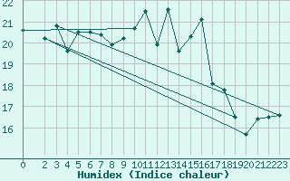 Courbe de l'humidex pour Pointe de Chassiron (17)