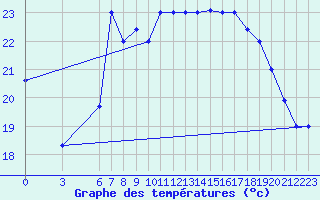 Courbe de tempratures pour Al Hoceima