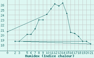Courbe de l'humidex pour Mostar