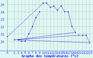 Courbe de tempratures pour Cap Mele (It)