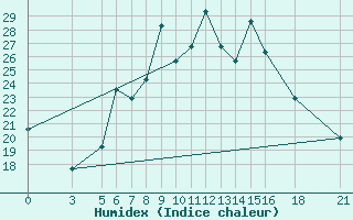 Courbe de l'humidex pour Vitebsk