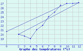 Courbe de tempratures pour Quelimane