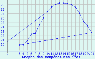 Courbe de tempratures pour Gradiste