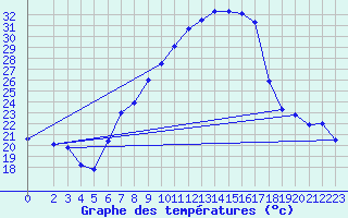 Courbe de tempratures pour Schauenburg-Elgershausen