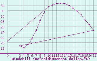 Courbe du refroidissement olien pour Niksic
