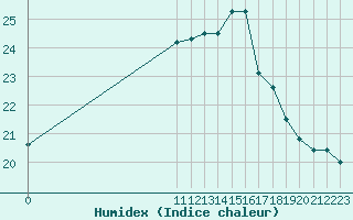 Courbe de l'humidex pour Lisbonne (Po)