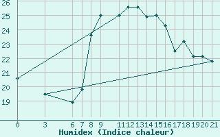Courbe de l'humidex pour Famagusta Ammocho