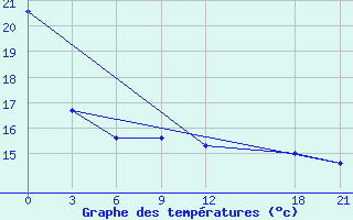 Courbe de tempratures pour Langzhong