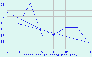 Courbe de tempratures pour Kurdjali