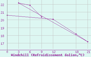 Courbe du refroidissement olien pour Sinan
