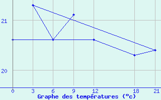 Courbe de tempratures pour Rongjiang