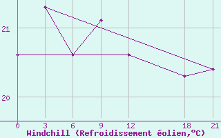 Courbe du refroidissement olien pour Rongjiang