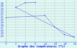 Courbe de tempratures pour Nanyang