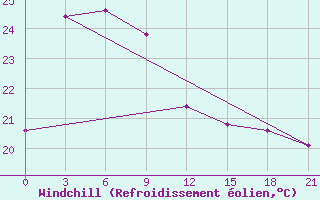 Courbe du refroidissement olien pour Citeko / Puncak