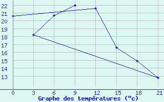 Courbe de tempratures pour Krasnaja Gora