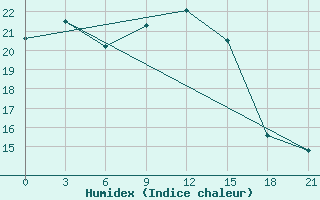 Courbe de l'humidex pour Shkodra