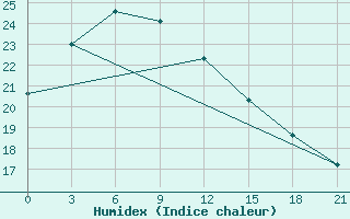 Courbe de l'humidex pour Haliut