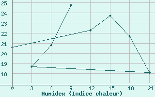 Courbe de l'humidex pour Vyborg