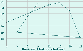 Courbe de l'humidex pour Vilnius