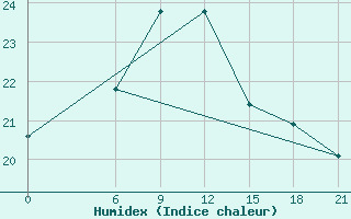 Courbe de l'humidex pour Ai-Petri