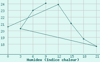 Courbe de l'humidex pour Tbilisi