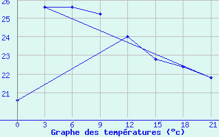 Courbe de tempratures pour Citeko / Puncak