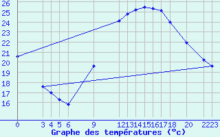 Courbe de tempratures pour El Oued