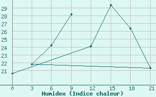 Courbe de l'humidex pour Chernivtsi