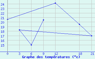 Courbe de tempratures pour Nalut