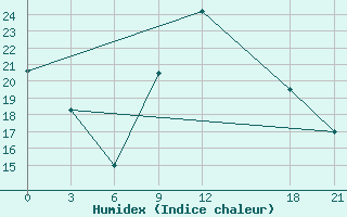 Courbe de l'humidex pour Nalut