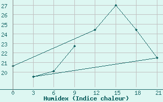 Courbe de l'humidex pour Montijo