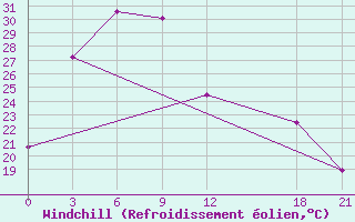 Courbe du refroidissement olien pour Fengxiang