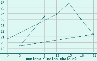 Courbe de l'humidex pour Rijeka / Omisalj