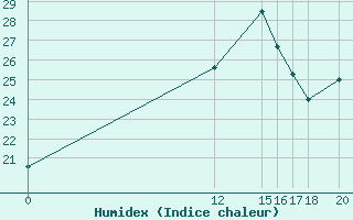 Courbe de l'humidex pour le bateau BATFR03